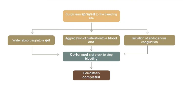 wound-clotting-powder wound-clotting-powder